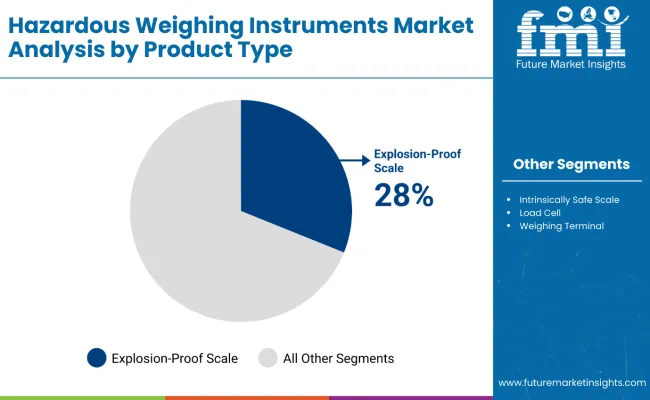 Hazardous Weighing Instruments Market By Product Type
