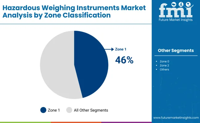 Hazardous Weighing Instruments Market By Zone Classification