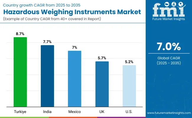 Hazardous Weighing Instruments Market Country Wise Analysis