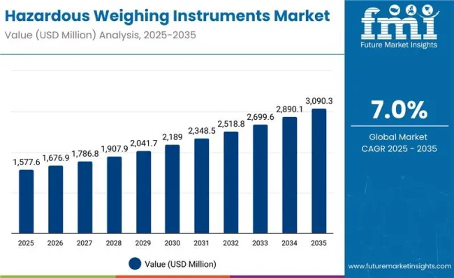 Hazardous Weighing Instruments Market