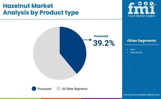 Hazelnut Market By Product Type