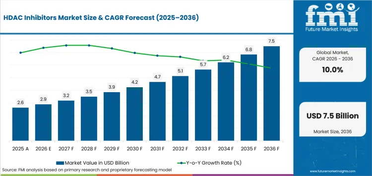 Hdac Inhibitors Market Value Analysis Hdac Inhibitors Market Value Analysis