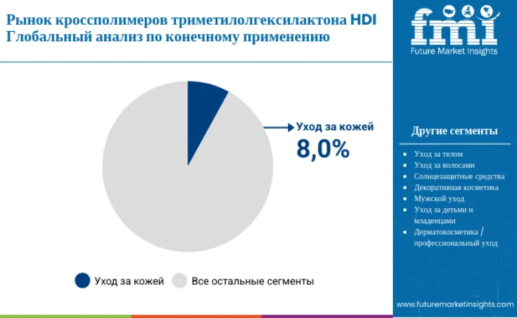 Hdi Trimethylol Hexyllactone Crosspolymer Market By End Use Application Ru