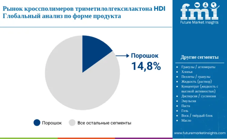 Hdi Trimethylol Hexyllactone Crosspolymer Market By Product Form Ru