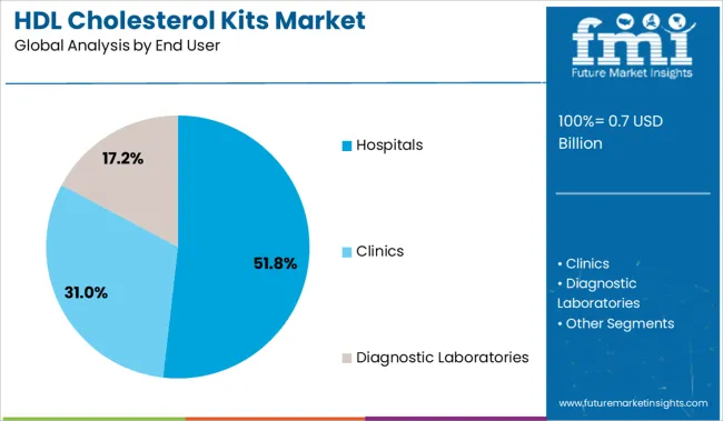 Hdl Cholesterol Kits Market Analysis By End User