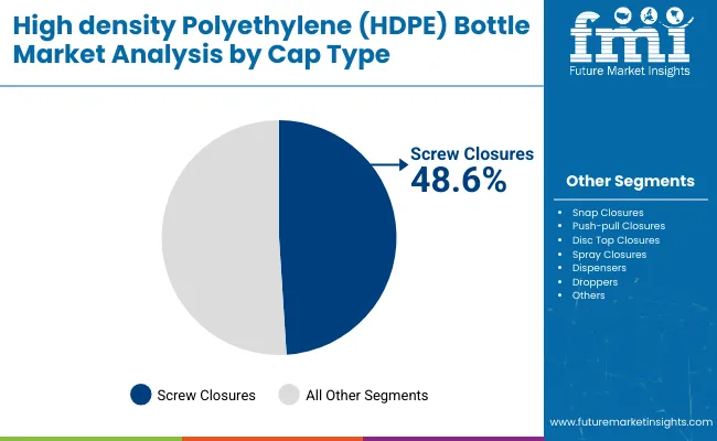 Hdpe Bottles Market Analysis By Cap Type