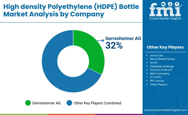 Hdpe Bottles Market Analysis By Company