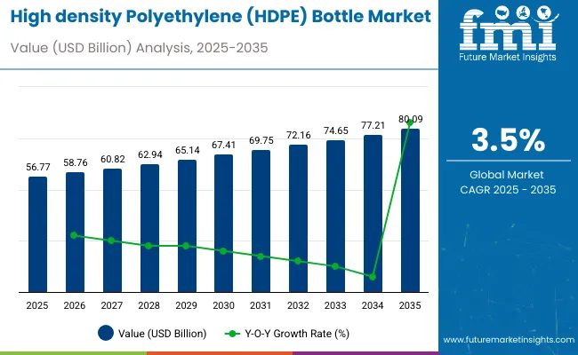 Hdpe Bottles Market