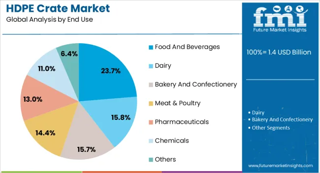 Hdpe Crate Market Analysis By End Use Hdpe Crate Market Analysis By End Use