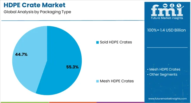 Hdpe Crate Market Analysis By Packaging Type Hdpe Crate Market Analysis By Packaging Type