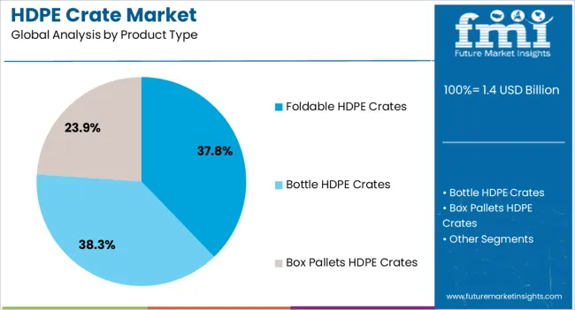 Hdpe Crate Market Analysis By Product Type Hdpe Crate Market Analysis By Product Type