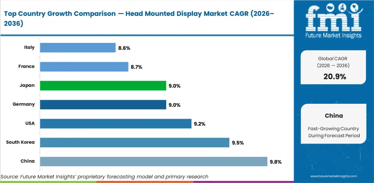 Head Mounted Display Market Cagr Analysis By Country