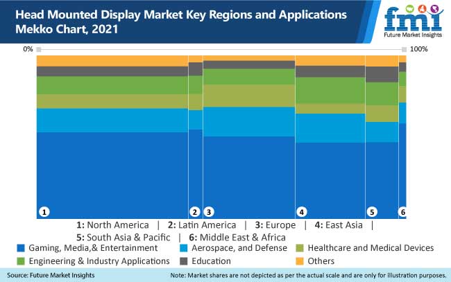 head mounted display market key regions and applications mekko chart, 2021