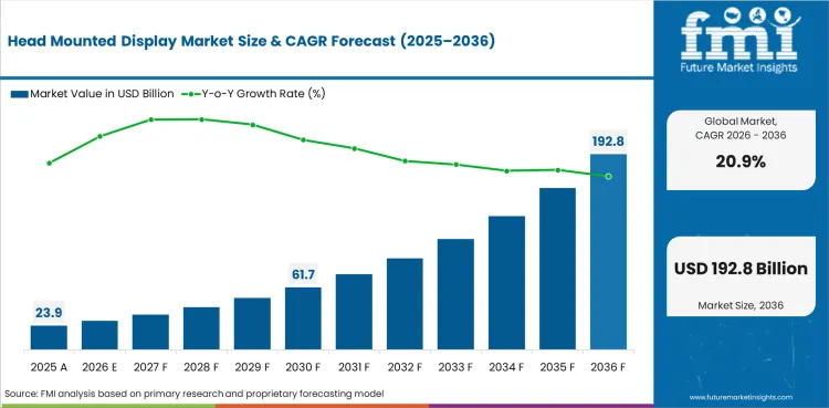 Head Mounted Display Market Value Analysis