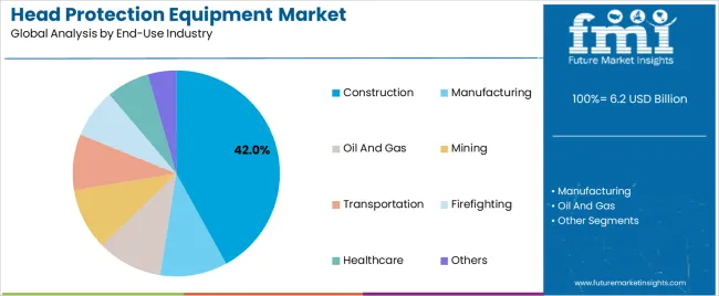 Head Protection Equipment Market Analysis By End Use Industry Head Protection Equipment Market Analysis By End Use Industry