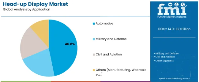 Head Up Display Market Analysis By Application