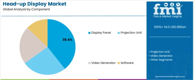 Head Up Display Market Analysis By Component