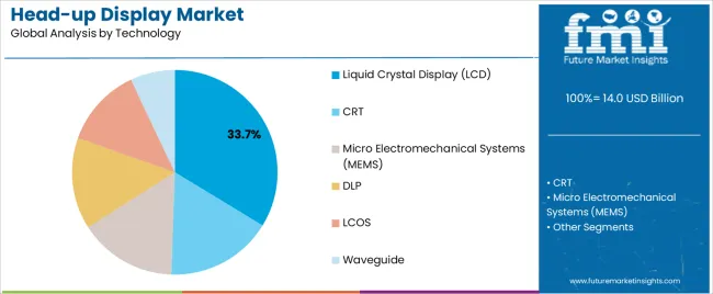 Head Up Display Market Analysis By Technology