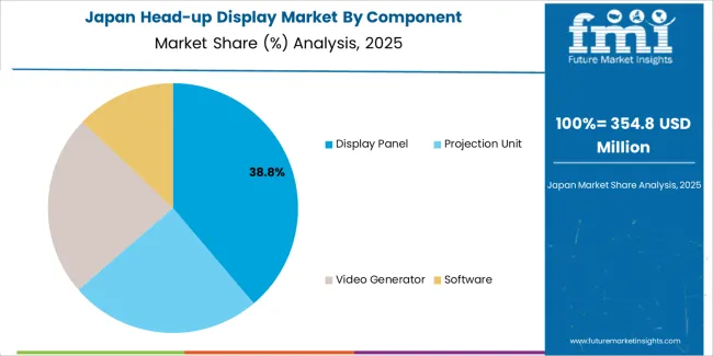Head Up Display Market Japan Market Share Analysis By Component