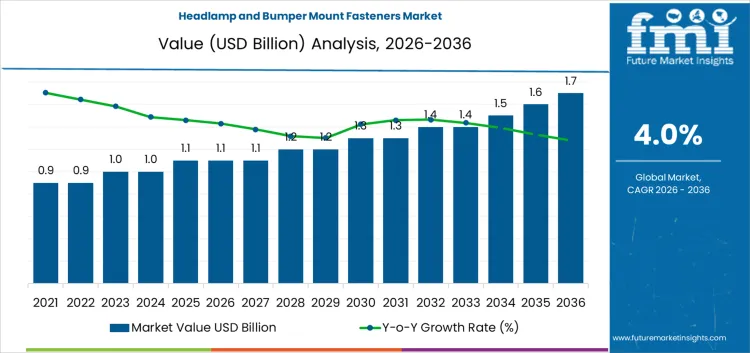 Headlamp And Bumper Mount Fasteners Market Market Value Analysis