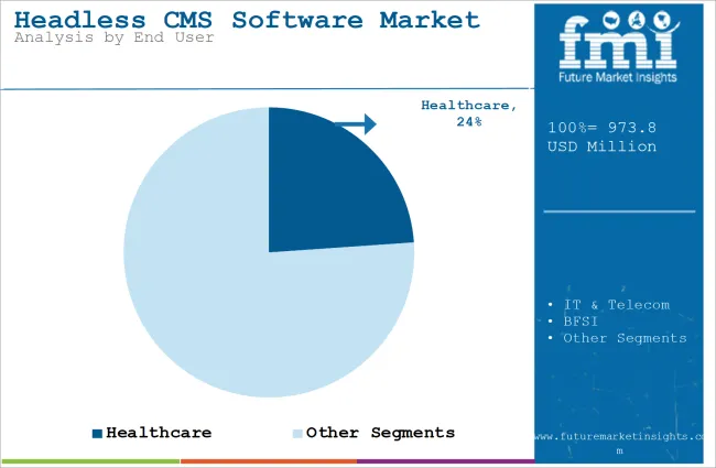 Headless Cms Software Market Analysis By End User