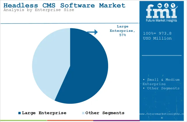 Headless Cms Software Market Analysis By Enterprise Size