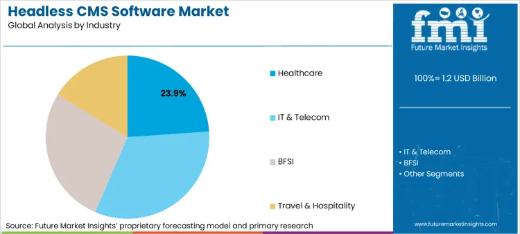 Headless Cms Software Market Analysis By Industry