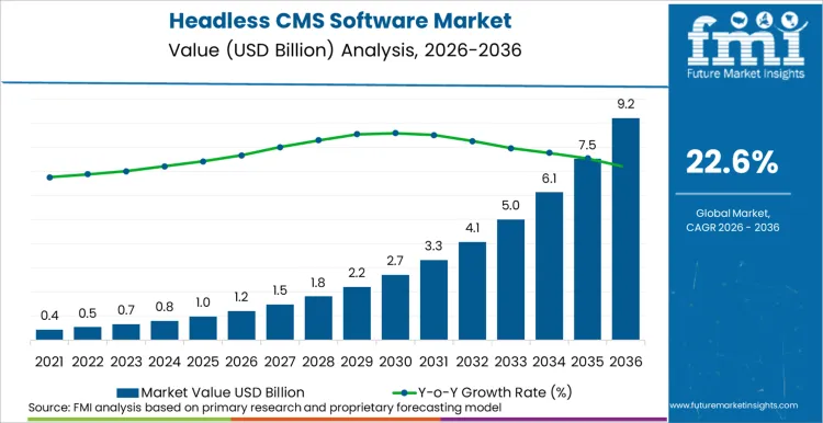 Headless Cms Software Market Market Value Analysis
