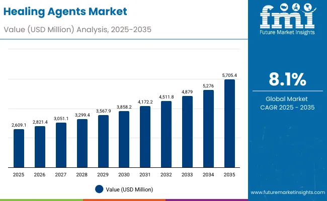 Healing Agents Market 1