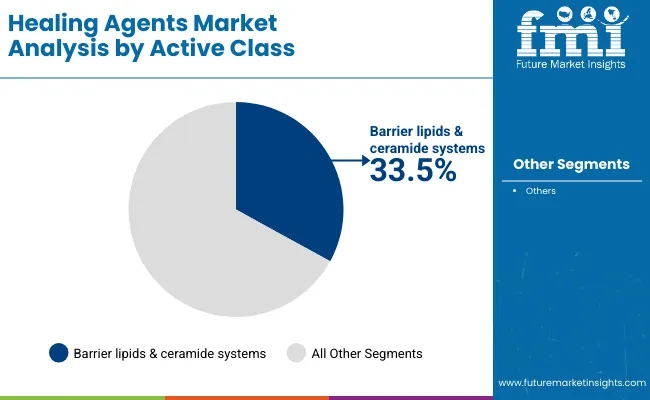 Healing Agents Market By Active Class