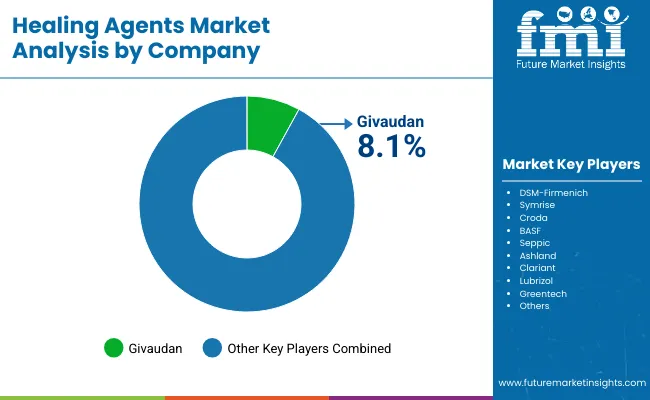 Healing Agents Market By Company