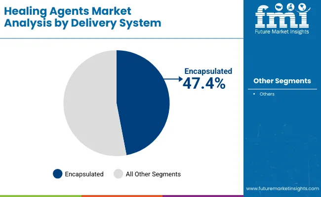 Healing Agents Market By Delivery System