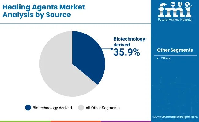 Healing Agents Market By Source