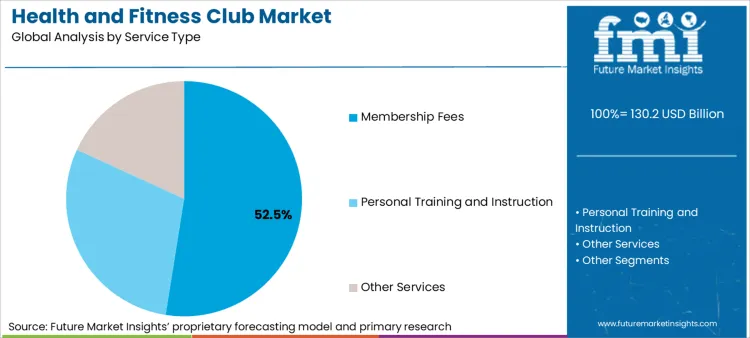 Health And Fitness Club Market Analysis By Service Type Health And Fitness Club Market Analysis By Service Type