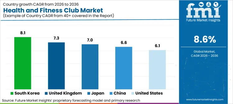 Health And Fitness Club Market Cagr Analysis By Country Health And Fitness Club Market Cagr Analysis By Country