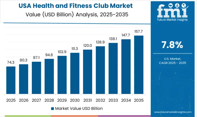 Health And Fitness Club Market Country Value Analysis