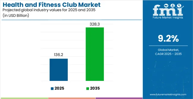 Health And Fitness Club Market Industry Value Analysis