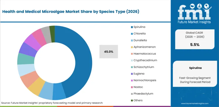 Health And Medical Microalgae Market Analysis By Species Type Health And Medical Microalgae Market Analysis By Species Type