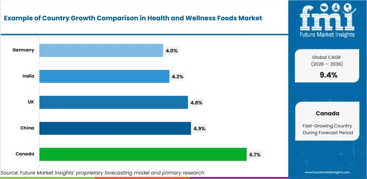 Health And Wellness Foods Market Cagr Analysis By Country