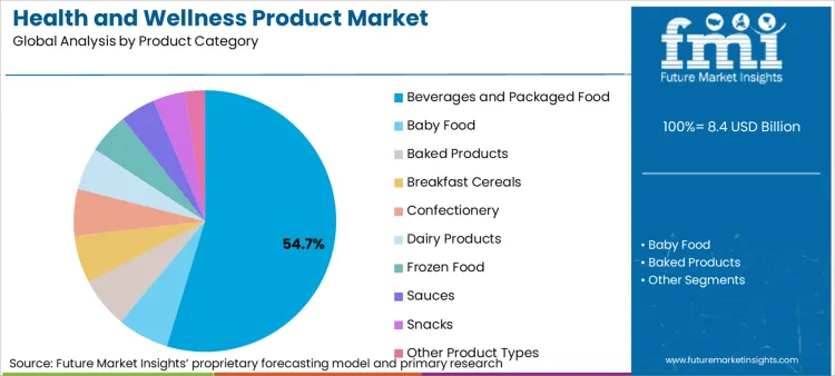 Health And Wellness Product Market Analysis By Product Category