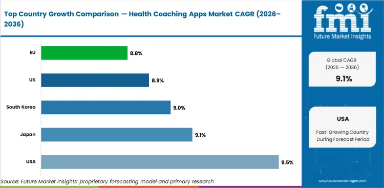 Health Coaching Apps Market Cagr Analysis By Country Health Coaching Apps Market Cagr Analysis By Country