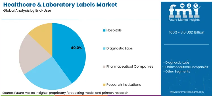 Healthcare & Laboratory Labels Market Analysis By End User