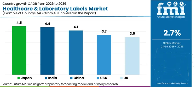 Healthcare & Laboratory Labels Market Cagr Analysis By Country
