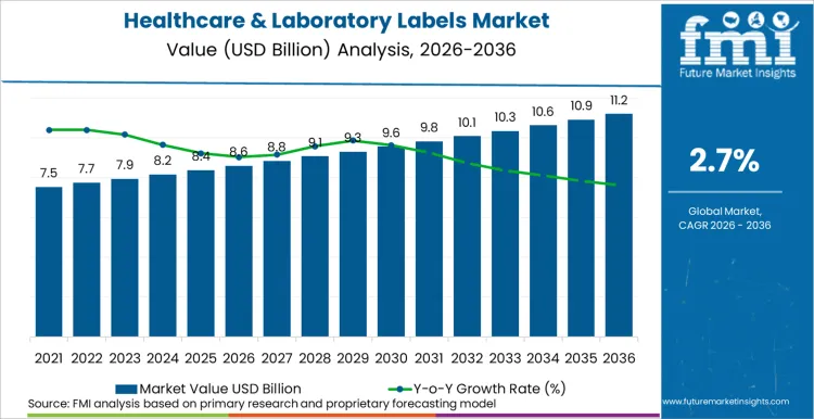 Healthcare & Laboratory Labels Market Market Value Analysis