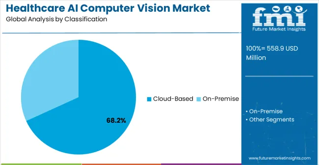 Healthcare Ai Computer Vision Market Analysis By Classification