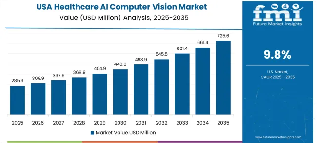 Healthcare Ai Computer Vision Market Country Value Analysis