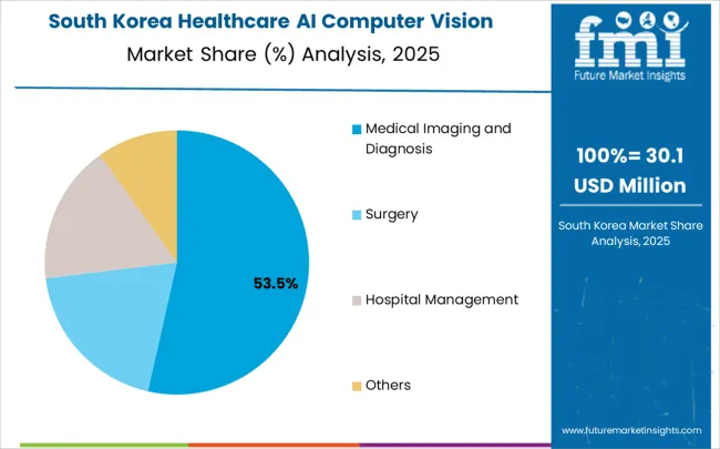 Healthcare Ai Computer Vision Market South Korea Market Share Analysis By Application