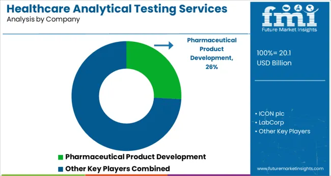 Healthcare Analytical Testing Services Market Analysis By Company