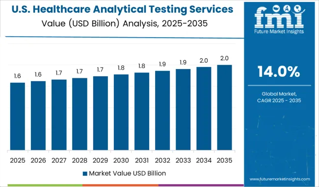 Healthcare Analytical Testing Services Market Country Value Analysis