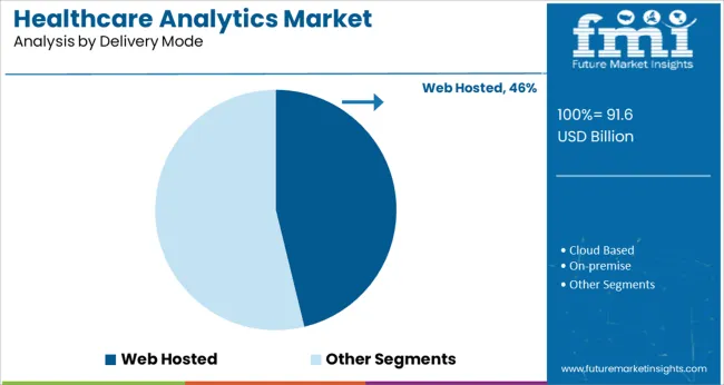 Healthcare Analytics Market Analysis By Delivery Mode